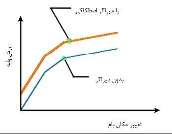 میراگر 5